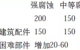 保山安特佳耐固防腐带您了解耐腐蚀涂层防护机理与涂层钢腐蚀破坏原因及防护